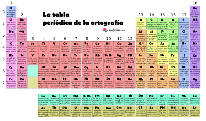 tabla-periodica-ortografia-sf